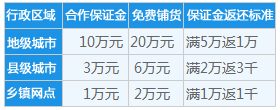 永尚净水器各级代理商提货政策